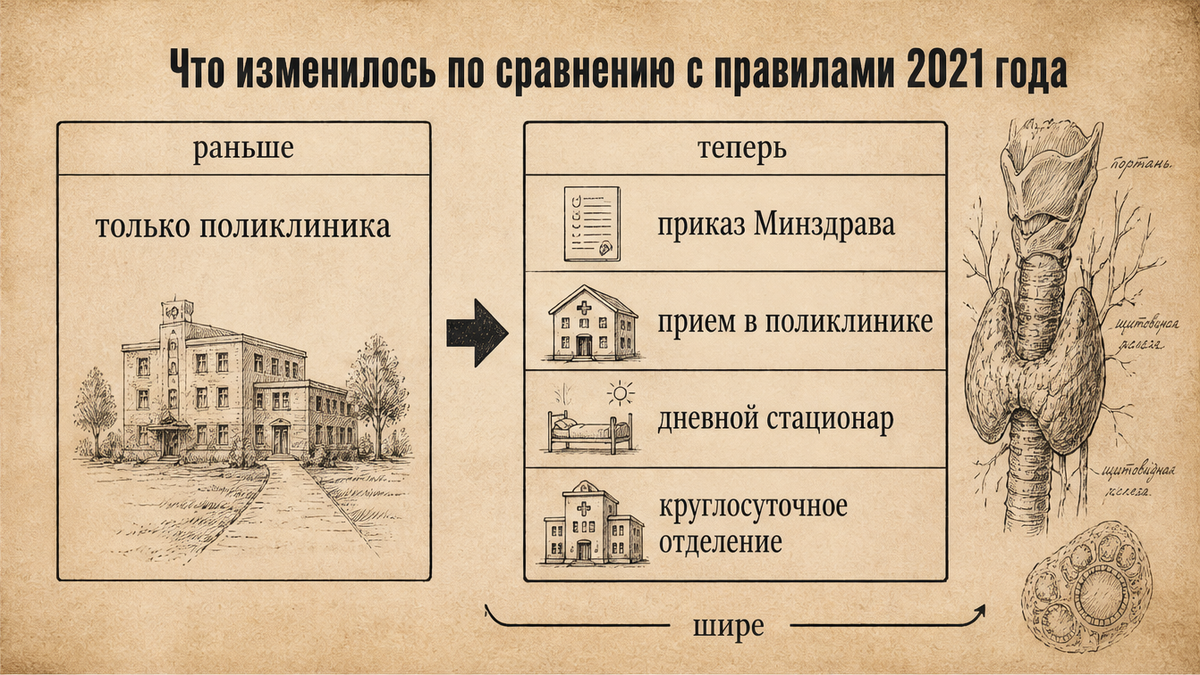 Сравнение: стандарт 2021 только поликлиника против дневного и круглосуточного стационара