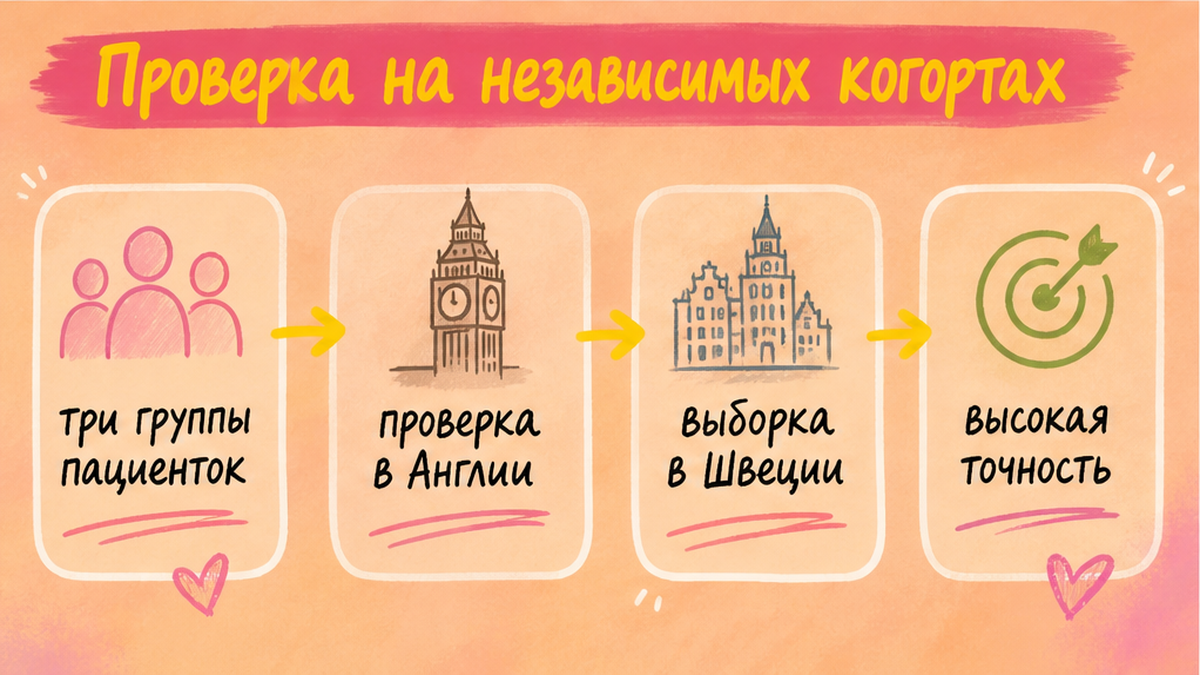 Схема проверки маркера на когортах в Англии и Швеции