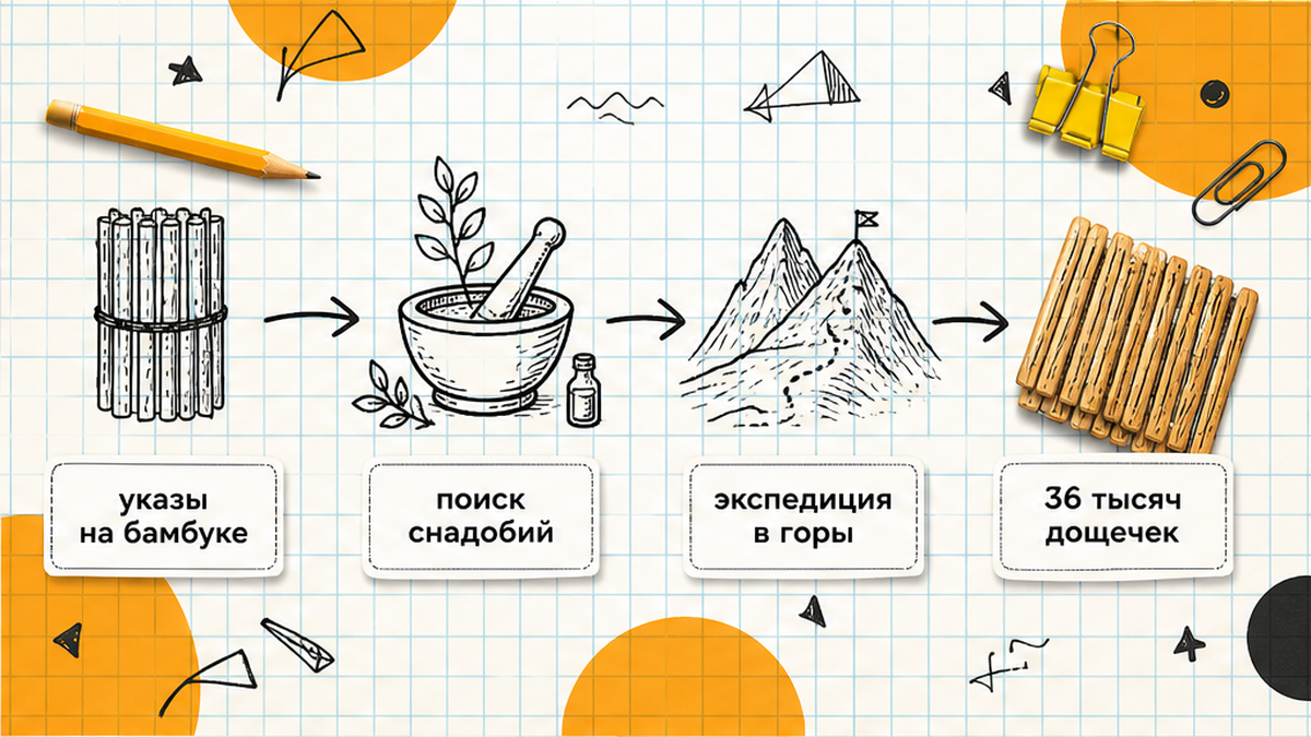 Схема: указы на бамбуке, поиск снадобий и экспедиция в горы