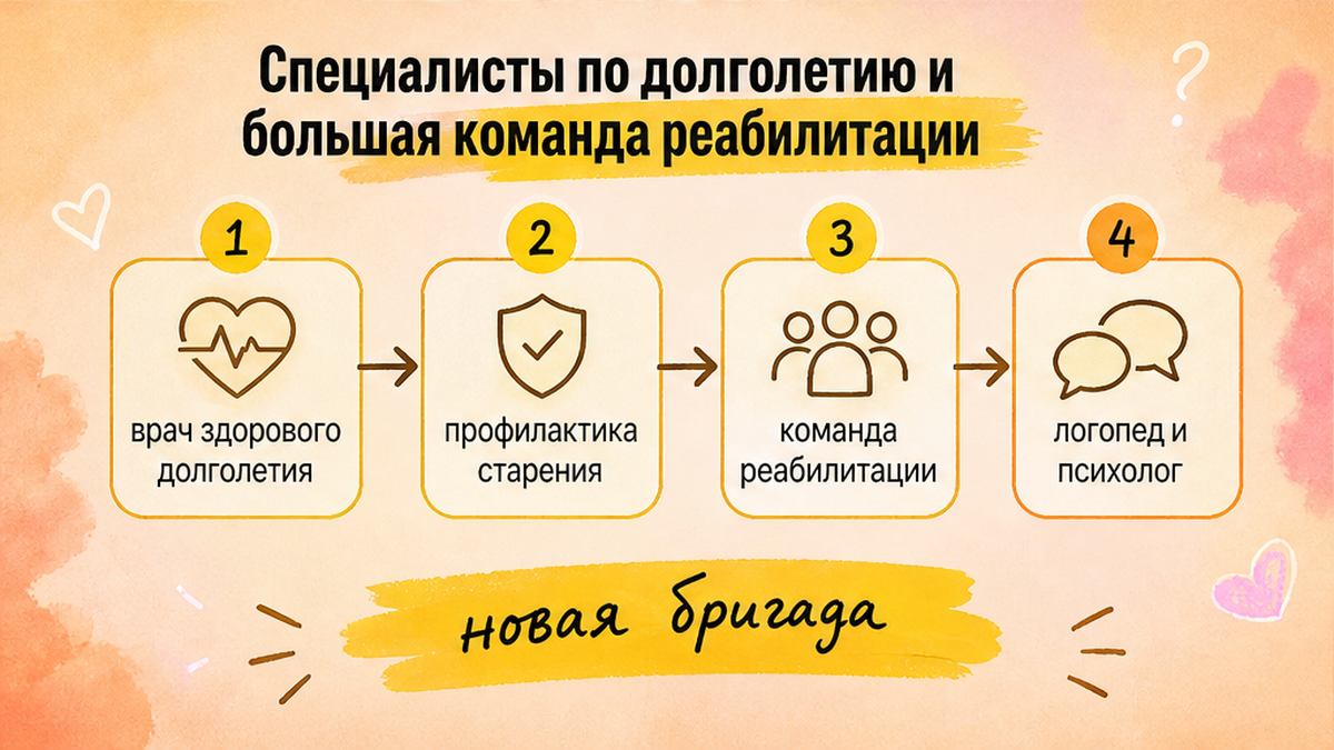 Схема: врач здорового долголетия и команда реабилитации