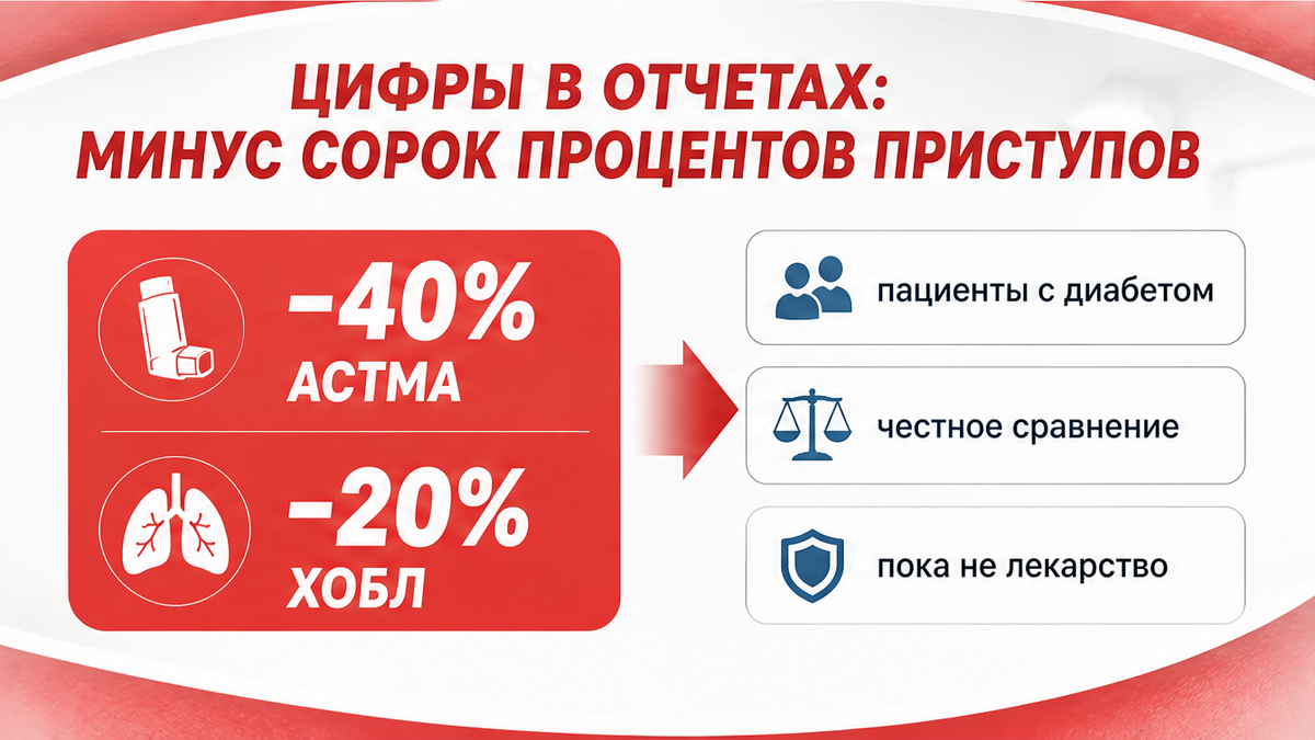 Карточка: частота приступов астмы ниже почти на сорок процентов