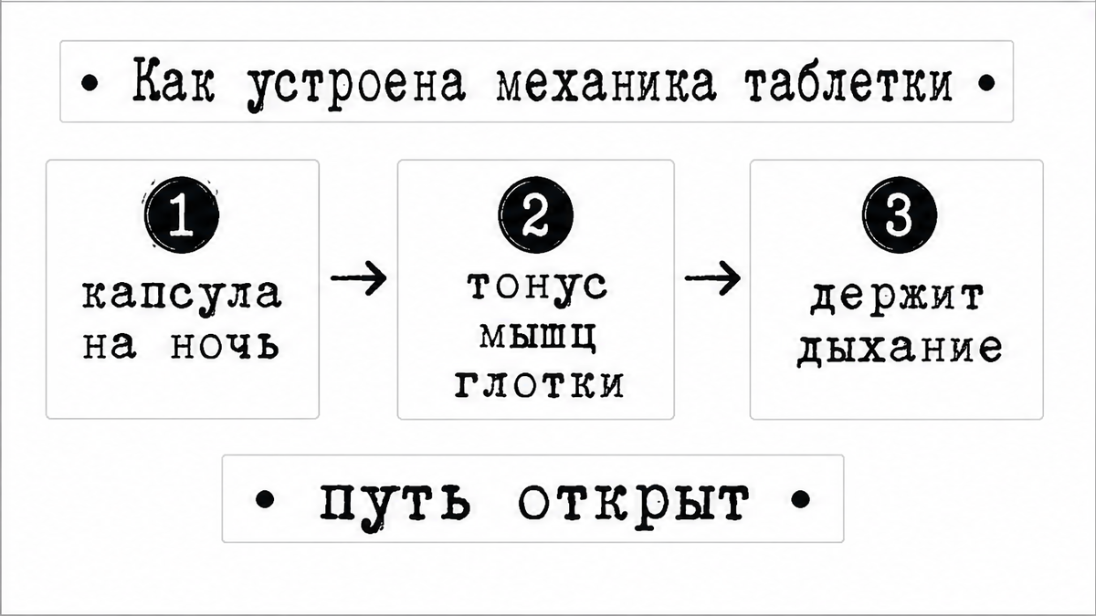 Схема: капсула на ночь держит тонус мышц глотки и дыхание