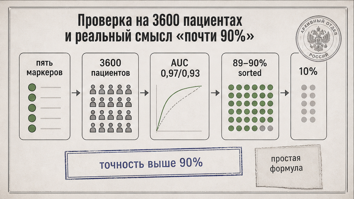 Схема проверки шкалы на 3600 пациентах и смысл почти 90%